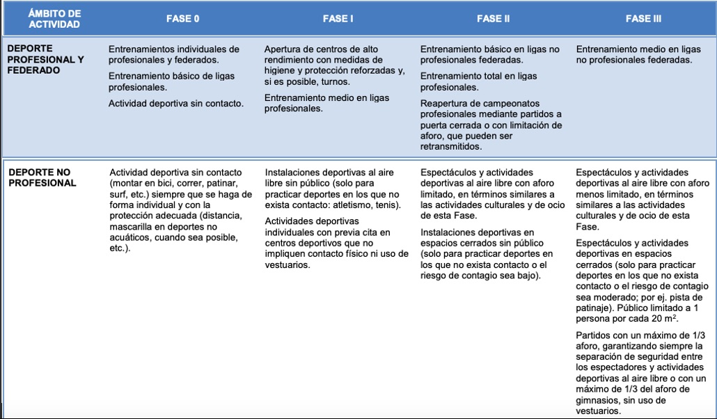 plan de desescalada del Gobierno para el deporte